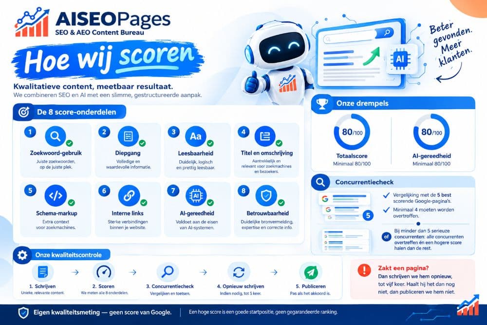 Overzicht van de acht score-onderdelen van AISEOPages, de drempel van 80 op totaalscore en AI-gereedheid, de concurrentiecheck tegen de vijf best scorende Google-pagina's en de vijf stappen van de kwaliteitscontrole.